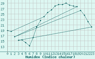 Courbe de l'humidex pour Orange (84)