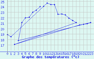 Courbe de tempratures pour Faaroesund-Ar