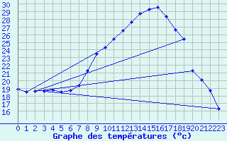 Courbe de tempratures pour Logrono (Esp)