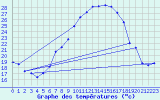 Courbe de tempratures pour Chieming