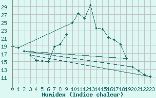 Courbe de l'humidex pour Jaca