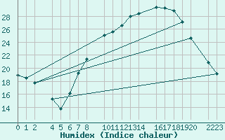 Courbe de l'humidex pour Herrera del Duque