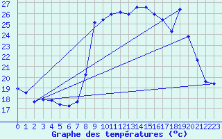 Courbe de tempratures pour Mandelieu la Napoule (06)