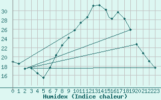 Courbe de l'humidex pour Logrono (Esp)