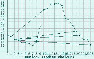Courbe de l'humidex pour Aix-en-Provence (13)