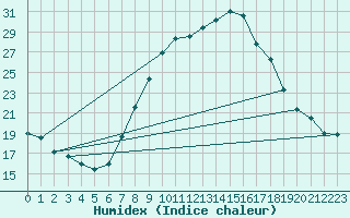 Courbe de l'humidex pour Antequera