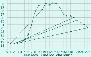 Courbe de l'humidex pour Ziar Nad Hronom