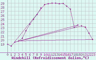 Courbe du refroidissement olien pour Birlad