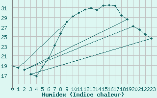 Courbe de l'humidex pour Geisenheim