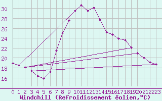 Courbe du refroidissement olien pour Tortosa