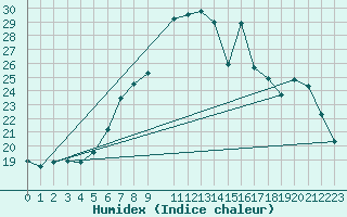 Courbe de l'humidex pour Flhli