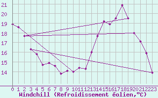 Courbe du refroidissement olien pour Roissy (95)