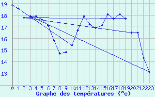 Courbe de tempratures pour Valognes (50)