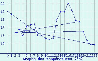 Courbe de tempratures pour Mont-Aigoual (30)