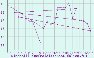 Courbe du refroidissement olien pour La Chapelle-Montreuil (86)