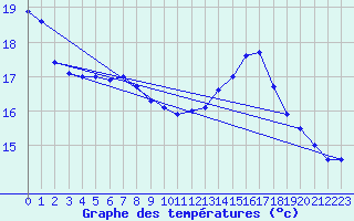 Courbe de tempratures pour Bagnres-de-Luchon (31)