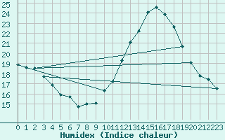 Courbe de l'humidex pour Saint-Ciers-sur-Gironde (33)