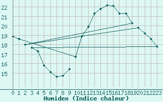 Courbe de l'humidex pour Montlimar (26)