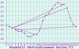 Courbe du refroidissement olien pour Bourges (18)