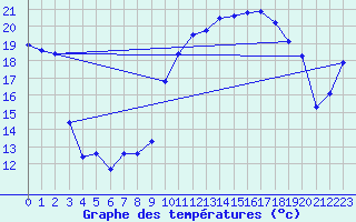 Courbe de tempratures pour Prmery (58)