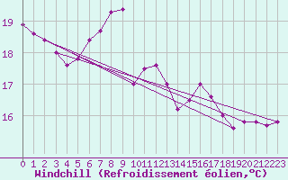 Courbe du refroidissement olien pour Siofok