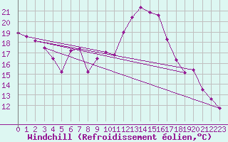 Courbe du refroidissement olien pour Grivita