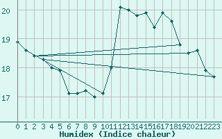 Courbe de l'humidex pour Orange (84)