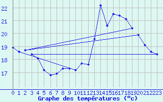 Courbe de tempratures pour Crest (26)