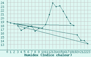 Courbe de l'humidex pour Grchen