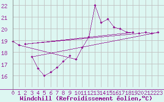 Courbe du refroidissement olien pour Cap Bar (66)