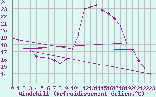 Courbe du refroidissement olien pour Angers-Beaucouz (49)