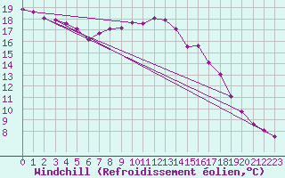Courbe du refroidissement olien pour Izegem (Be)