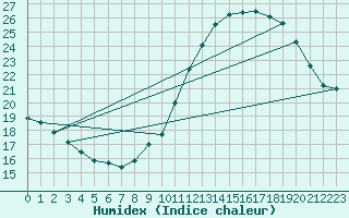 Courbe de l'humidex pour Tours (37)