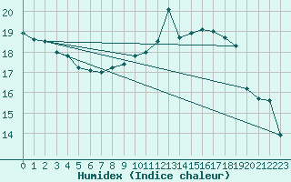 Courbe de l'humidex pour Sallanches (74)