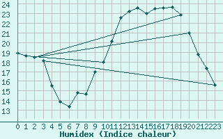 Courbe de l'humidex pour Bordeaux (33)