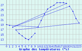 Courbe de tempratures pour Sandillon (45)