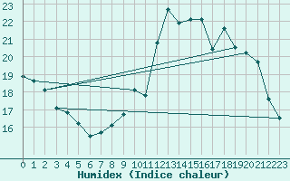 Courbe de l'humidex pour Creil (60)