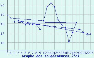 Courbe de tempratures pour Dax (40)