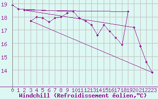 Courbe du refroidissement olien pour Bordeaux (33)