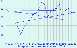 Courbe de tempratures pour Vinga