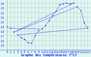 Courbe de tempratures pour Thomery (77)