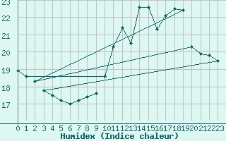 Courbe de l'humidex pour Fribourg (All)