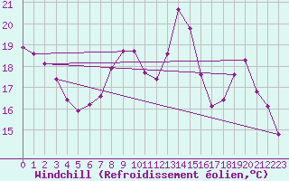 Courbe du refroidissement olien pour Rmering-ls-Puttelange (57)