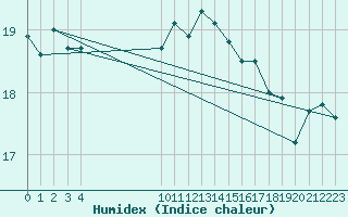 Courbe de l'humidex pour Vias (34)