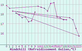 Courbe du refroidissement olien pour Douzy (08)