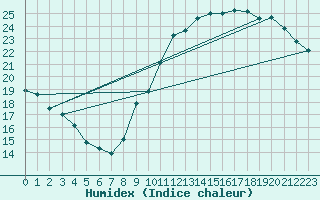 Courbe de l'humidex pour Pau (64)