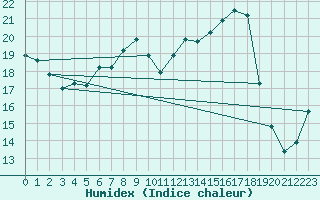 Courbe de l'humidex pour Norsjoe