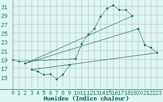 Courbe de l'humidex pour Villarzel (Sw)