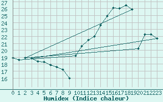 Courbe de l'humidex pour Le Mans (72)