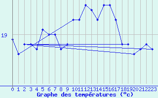 Courbe de tempratures pour Ste (34)